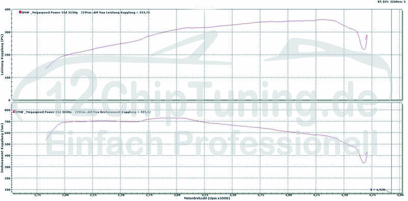 BMW 335D 3.0L 286PS auf 353PS